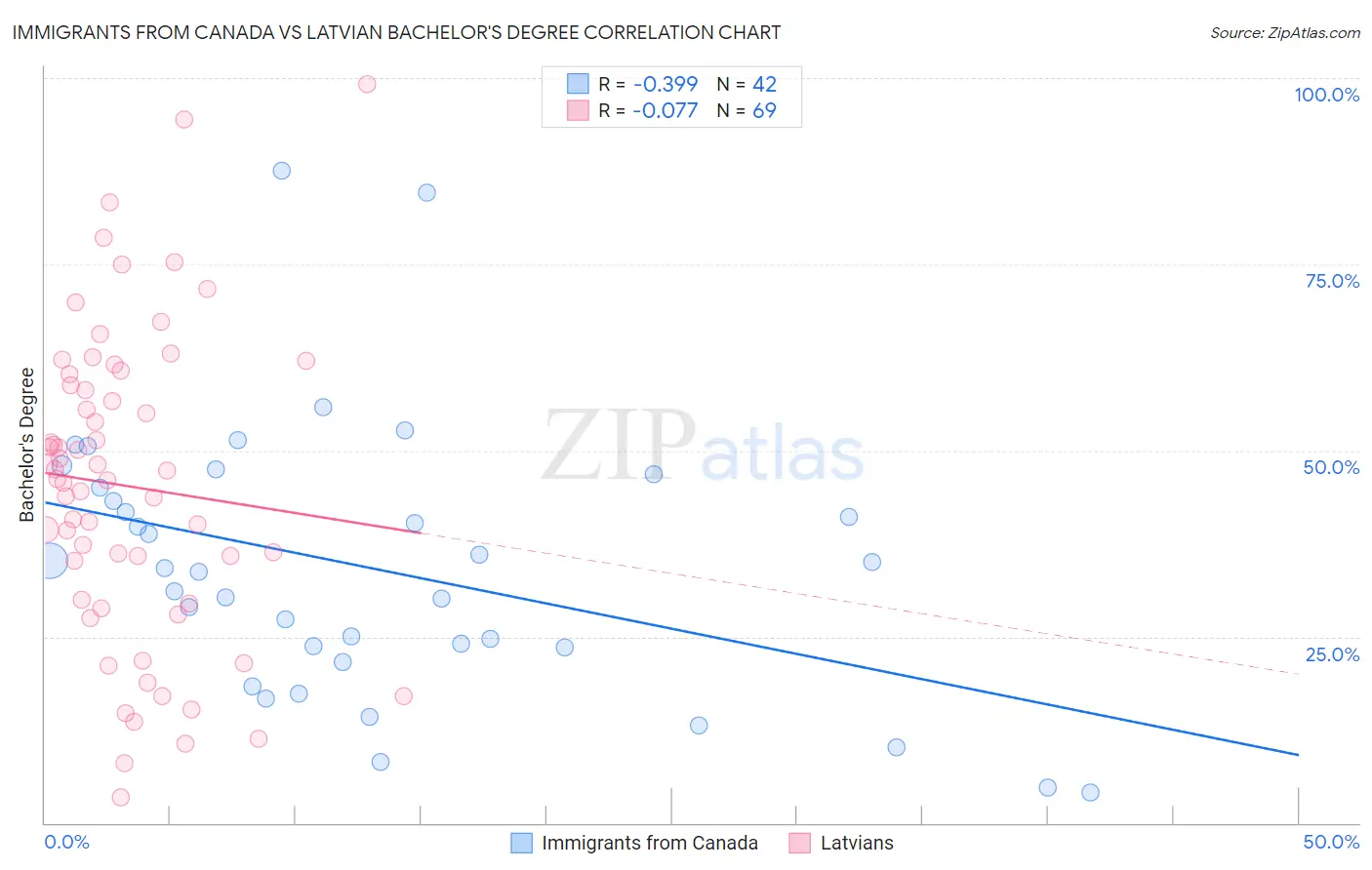 Immigrants from Canada vs Latvian Bachelor's Degree
