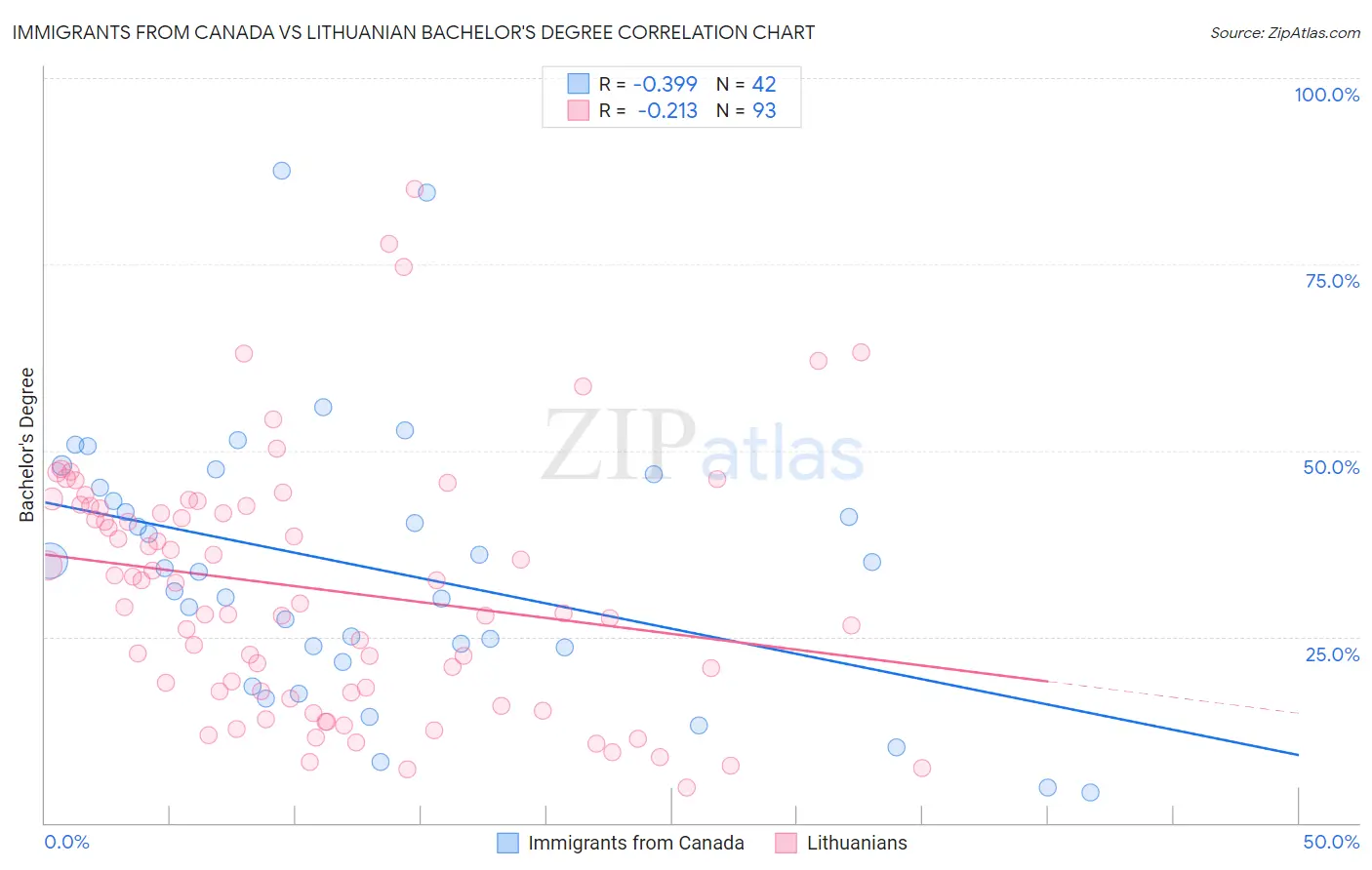Immigrants from Canada vs Lithuanian Bachelor's Degree