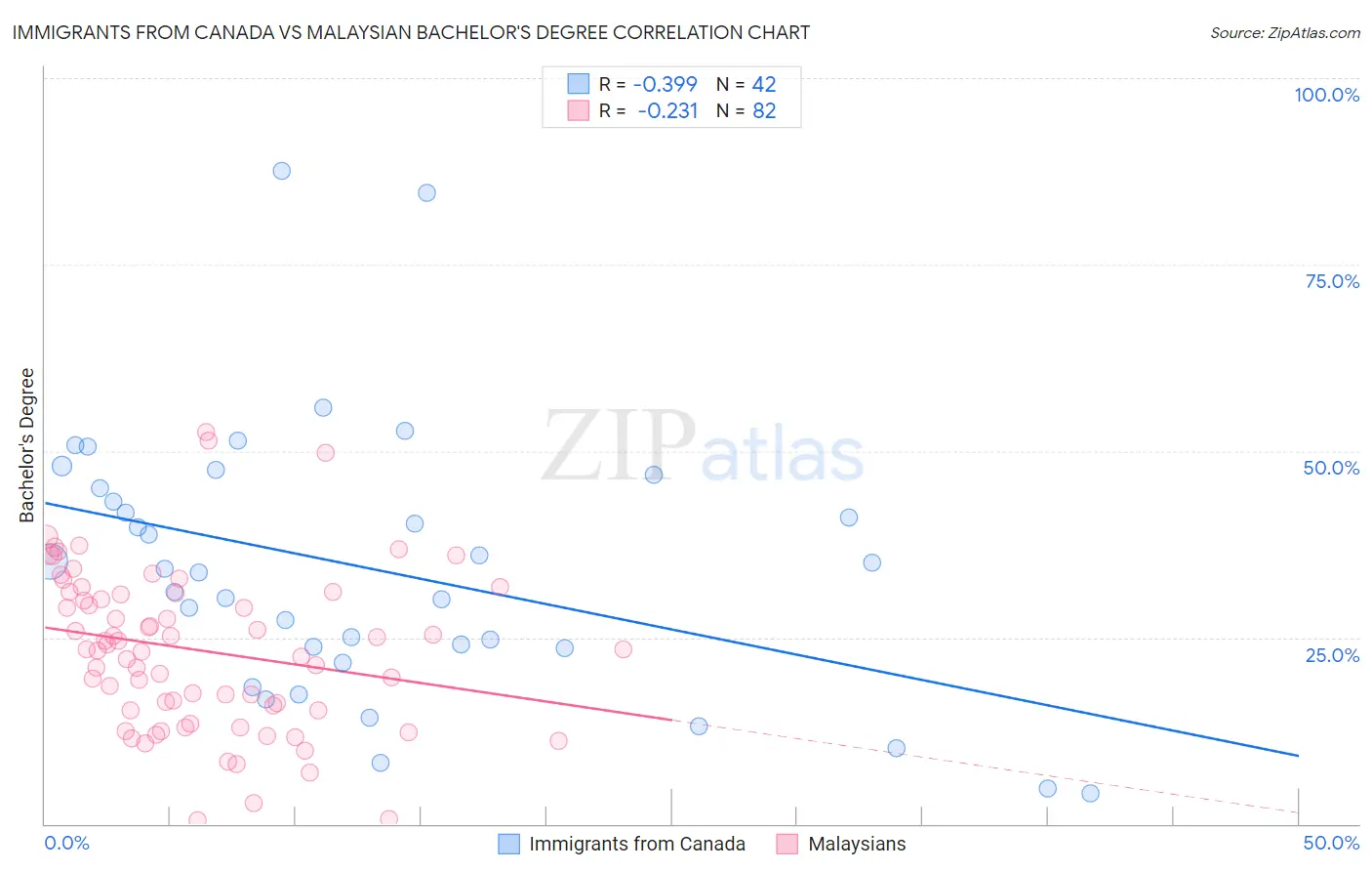 Immigrants from Canada vs Malaysian Bachelor's Degree