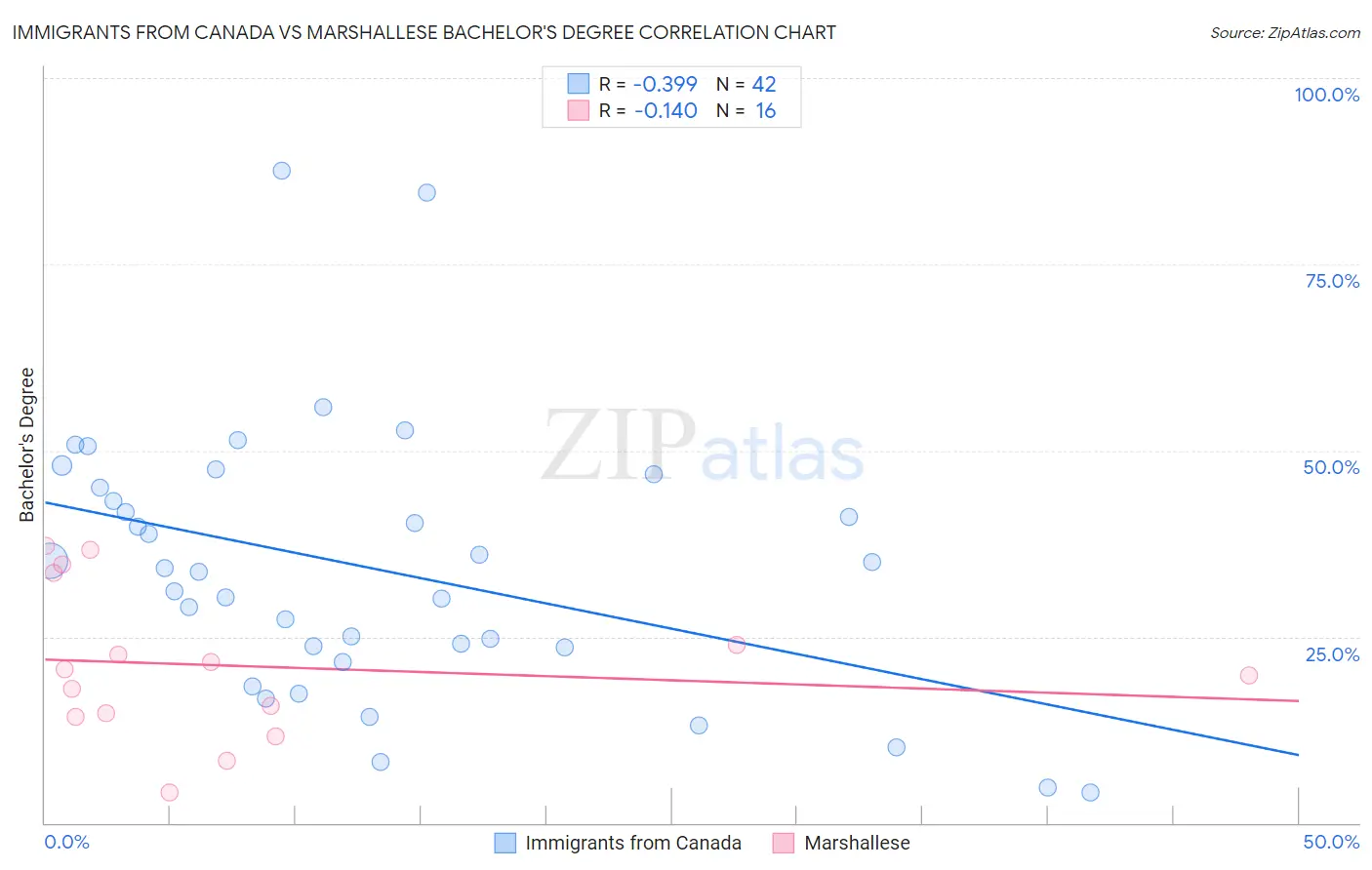 Immigrants from Canada vs Marshallese Bachelor's Degree