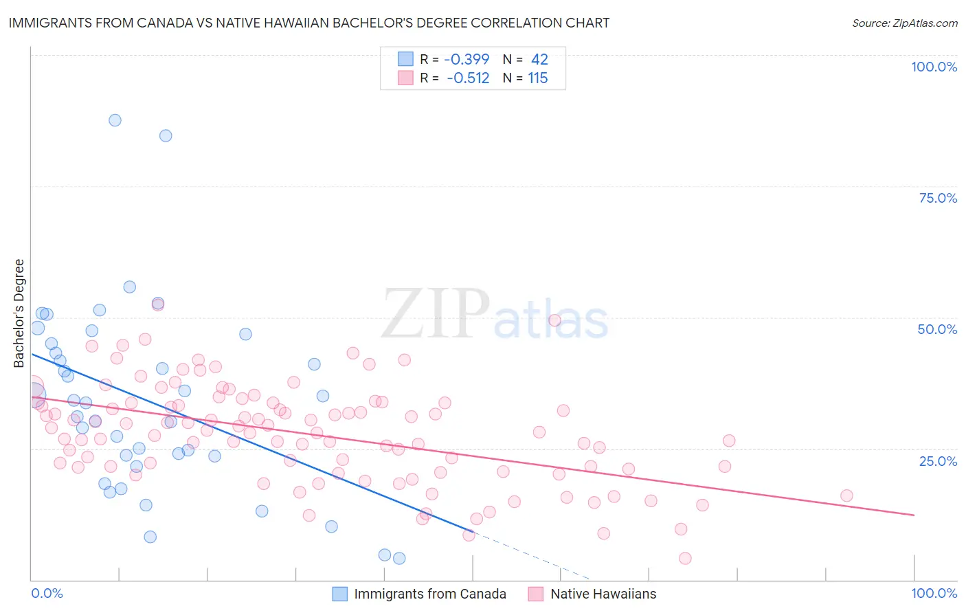 Immigrants from Canada vs Native Hawaiian Bachelor's Degree