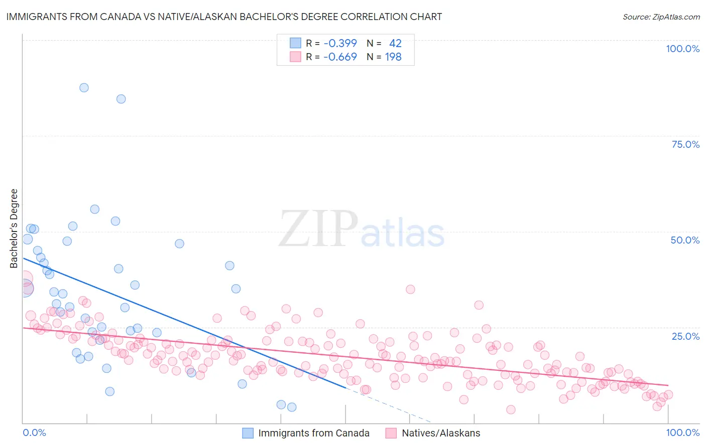 Immigrants from Canada vs Native/Alaskan Bachelor's Degree