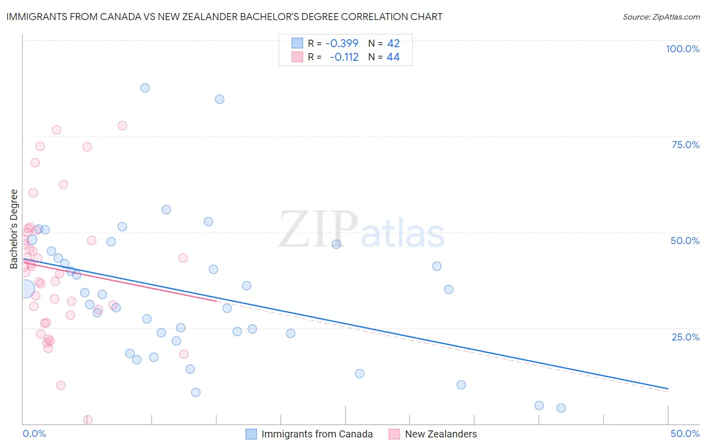 Immigrants from Canada vs New Zealander Bachelor's Degree
