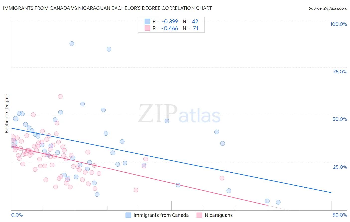 Immigrants from Canada vs Nicaraguan Bachelor's Degree