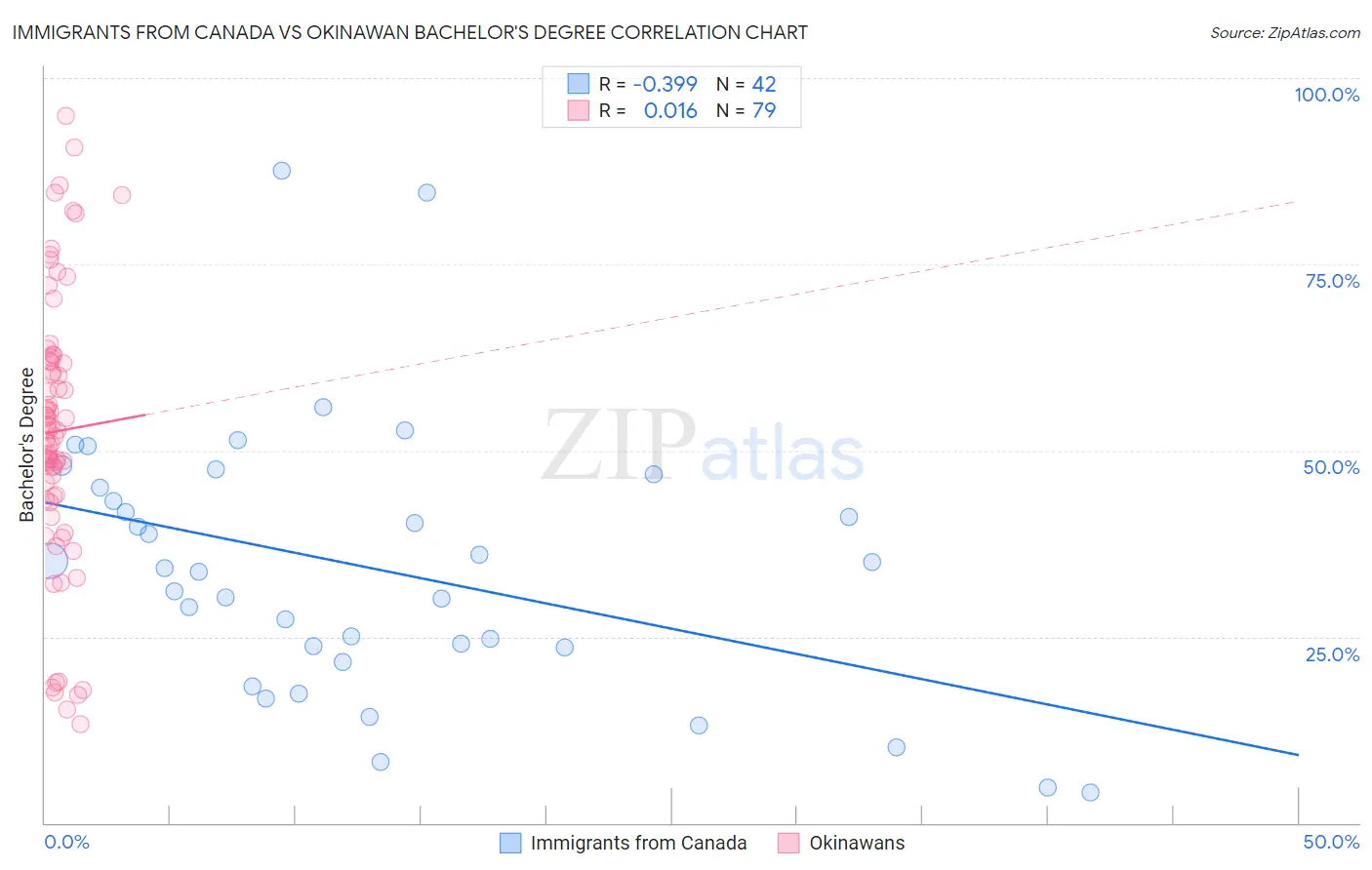 Immigrants from Canada vs Okinawan Bachelor's Degree