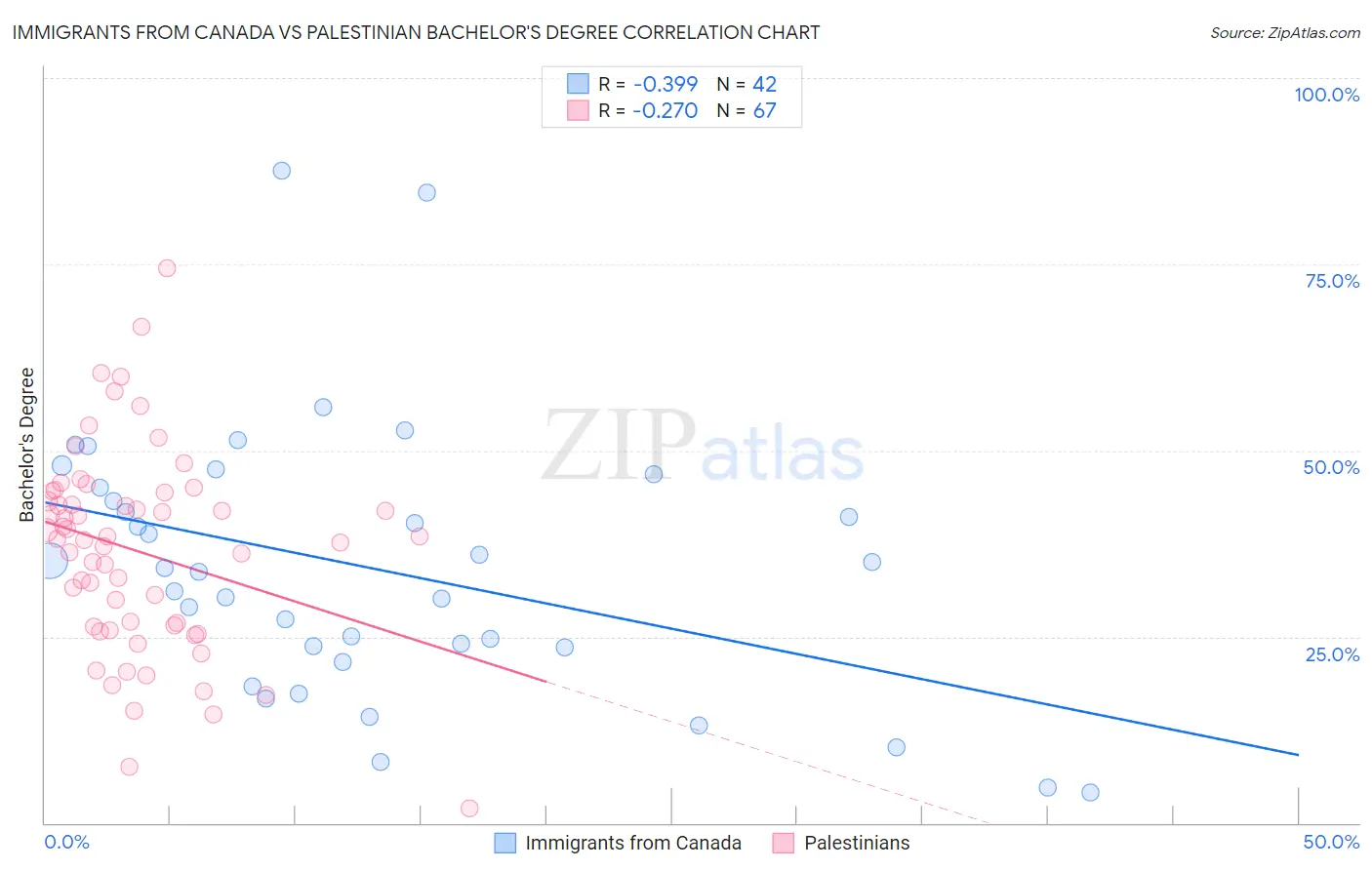 Immigrants from Canada vs Palestinian Bachelor's Degree