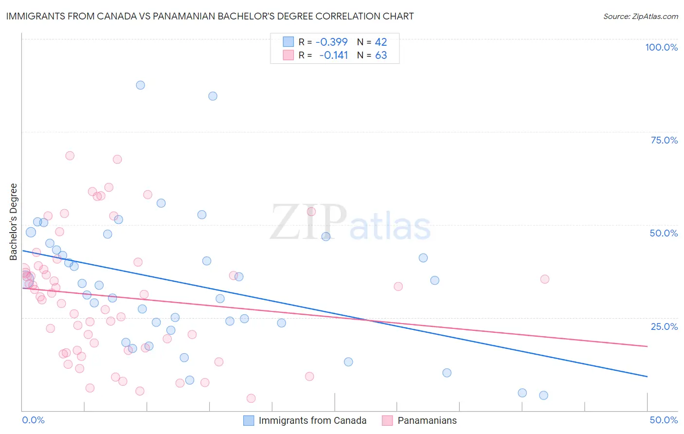 Immigrants from Canada vs Panamanian Bachelor's Degree