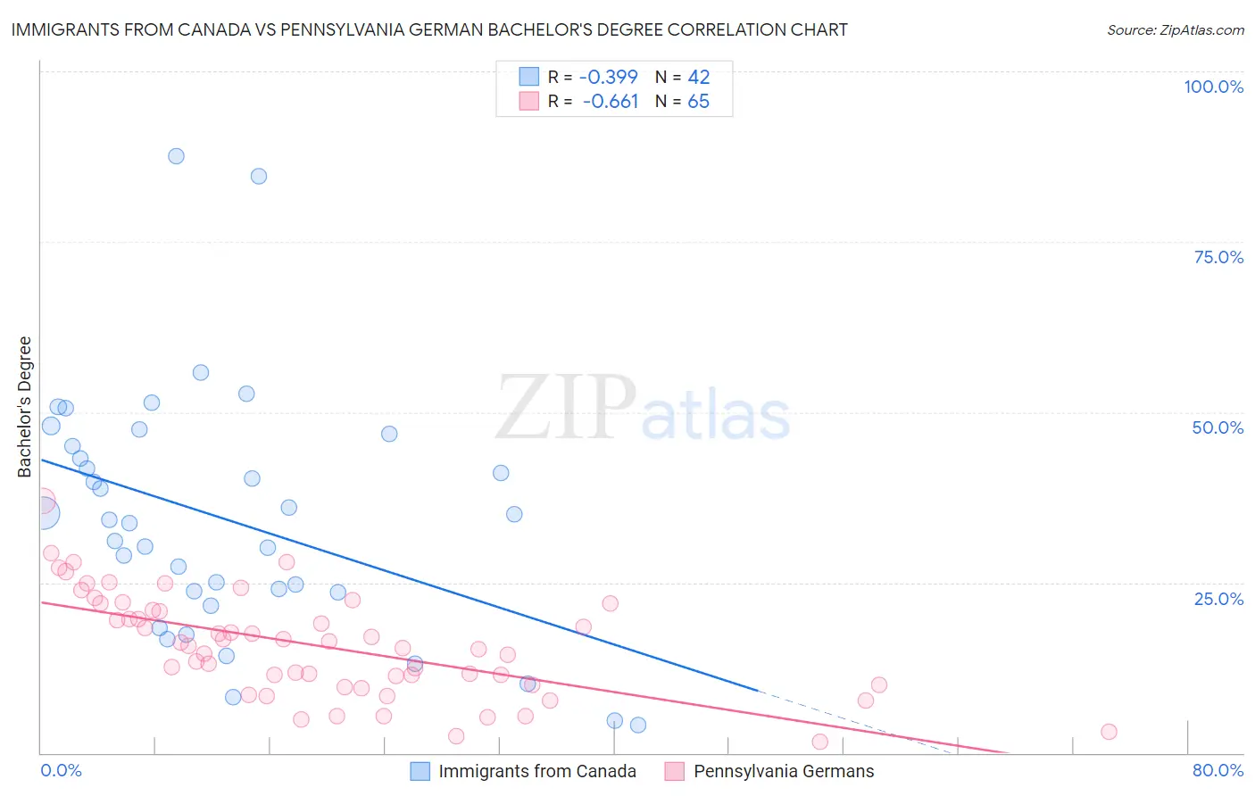 Immigrants from Canada vs Pennsylvania German Bachelor's Degree