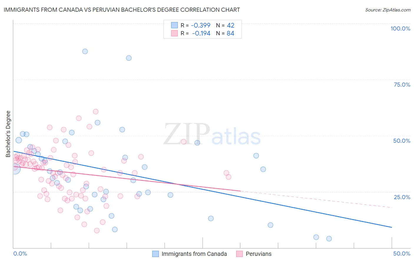 Immigrants from Canada vs Peruvian Bachelor's Degree