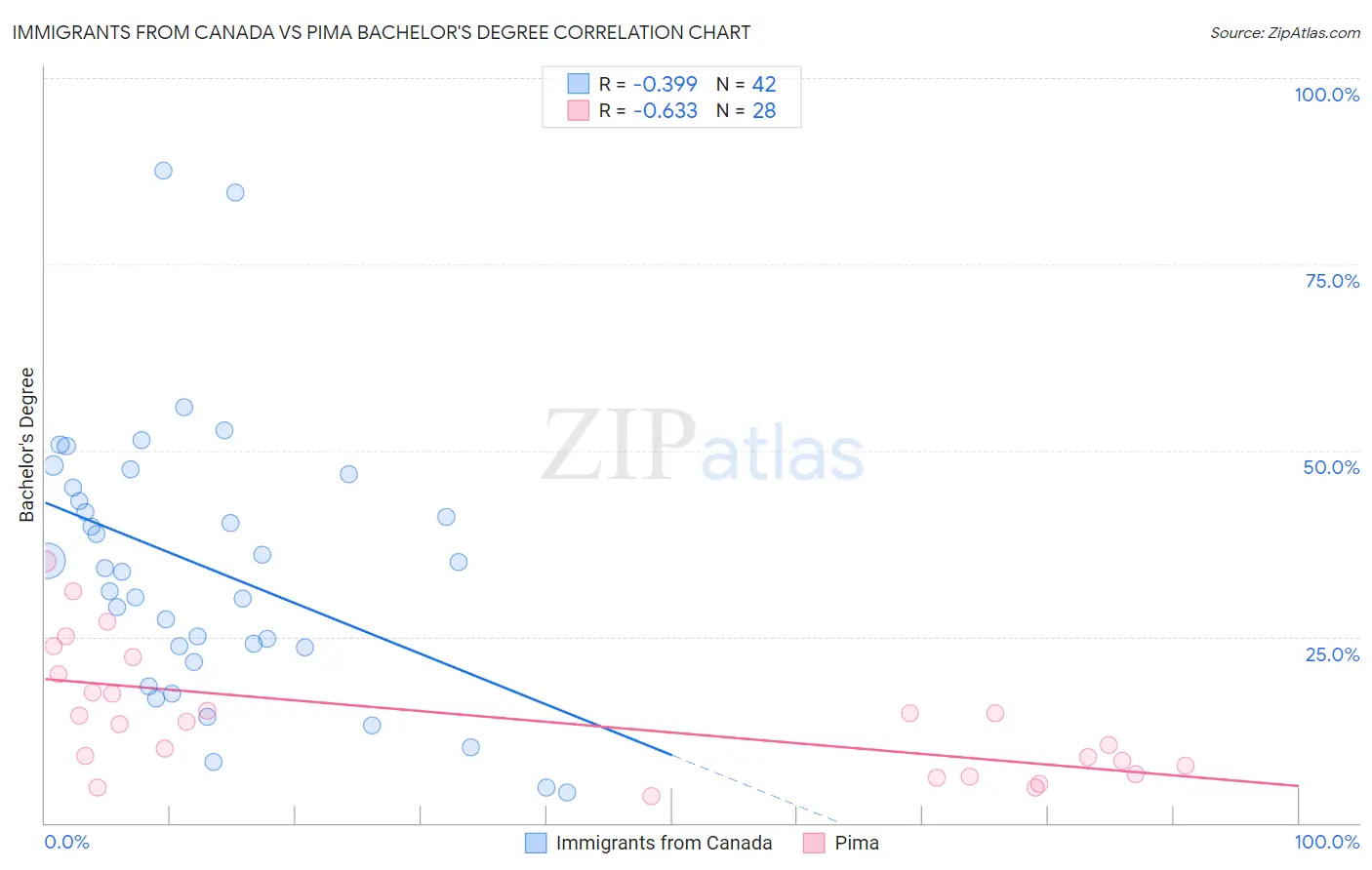 Immigrants from Canada vs Pima Bachelor's Degree