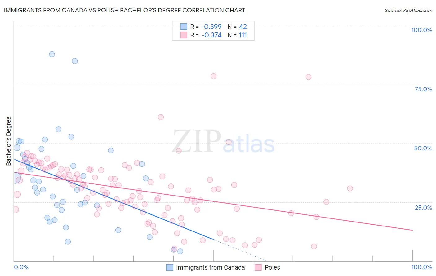 Immigrants from Canada vs Polish Bachelor's Degree