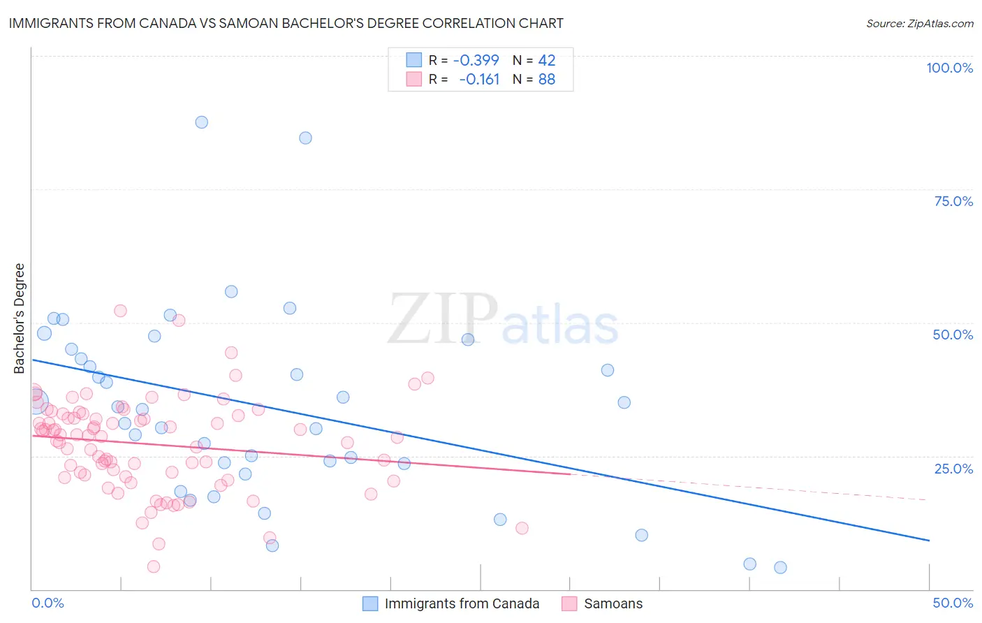 Immigrants from Canada vs Samoan Bachelor's Degree