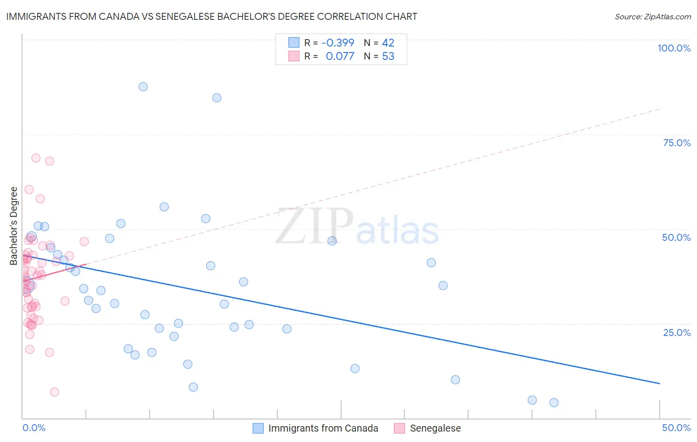 Immigrants from Canada vs Senegalese Bachelor's Degree