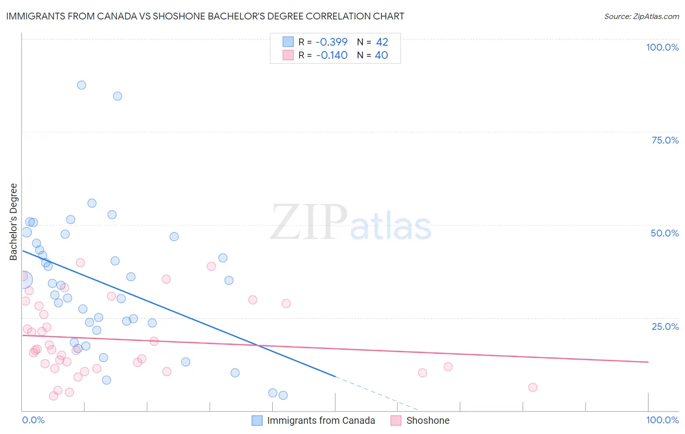 Immigrants from Canada vs Shoshone Bachelor's Degree