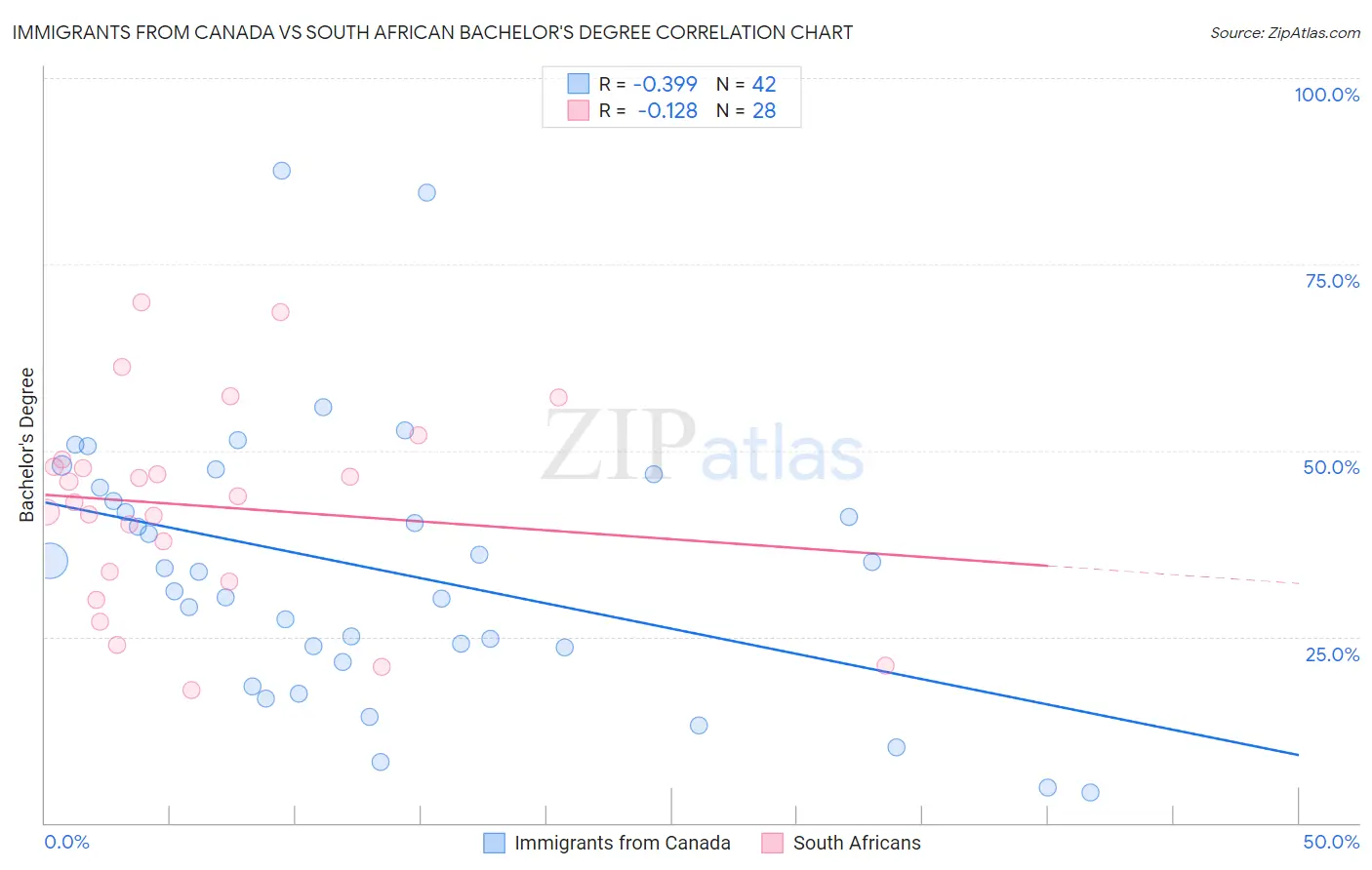 Immigrants from Canada vs South African Bachelor's Degree