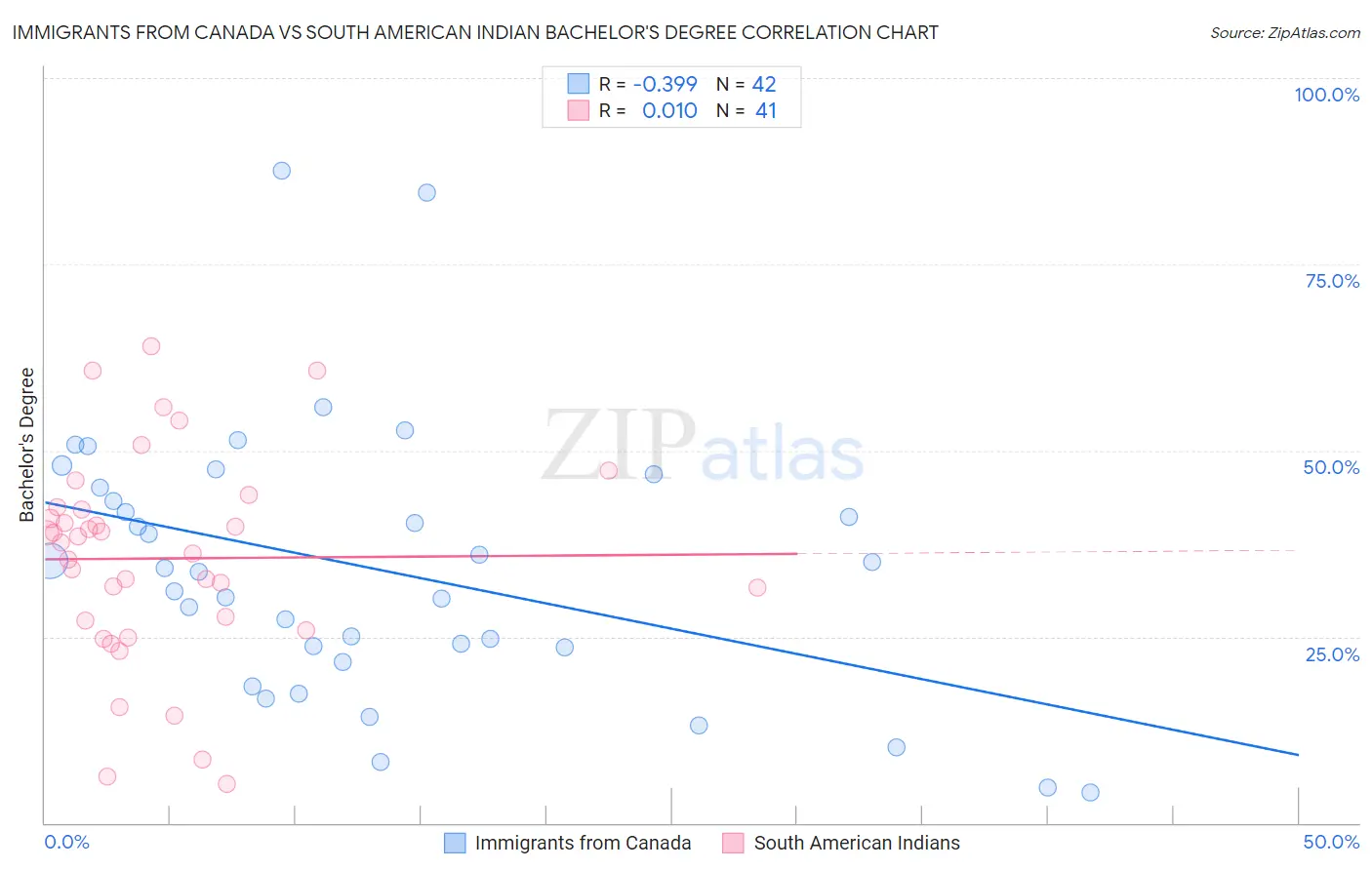 Immigrants from Canada vs South American Indian Bachelor's Degree