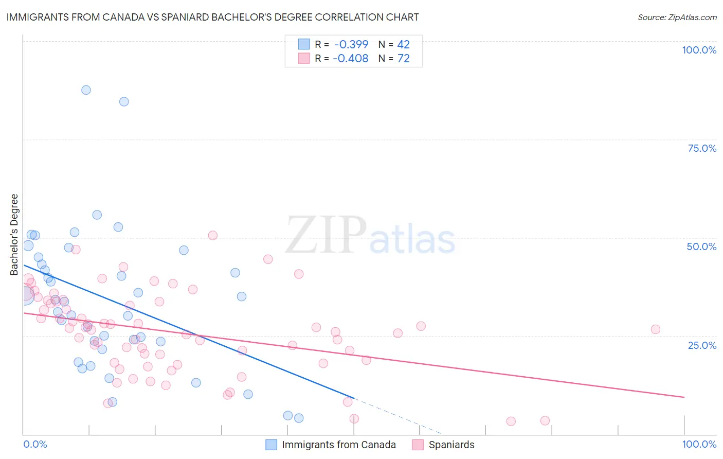 Immigrants from Canada vs Spaniard Bachelor's Degree
