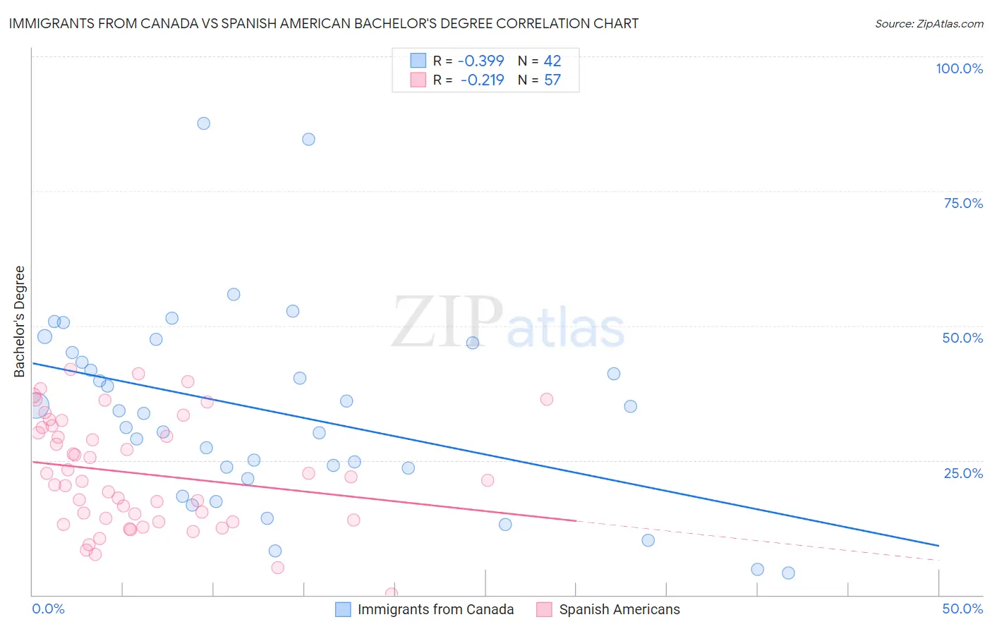 Immigrants from Canada vs Spanish American Bachelor's Degree
