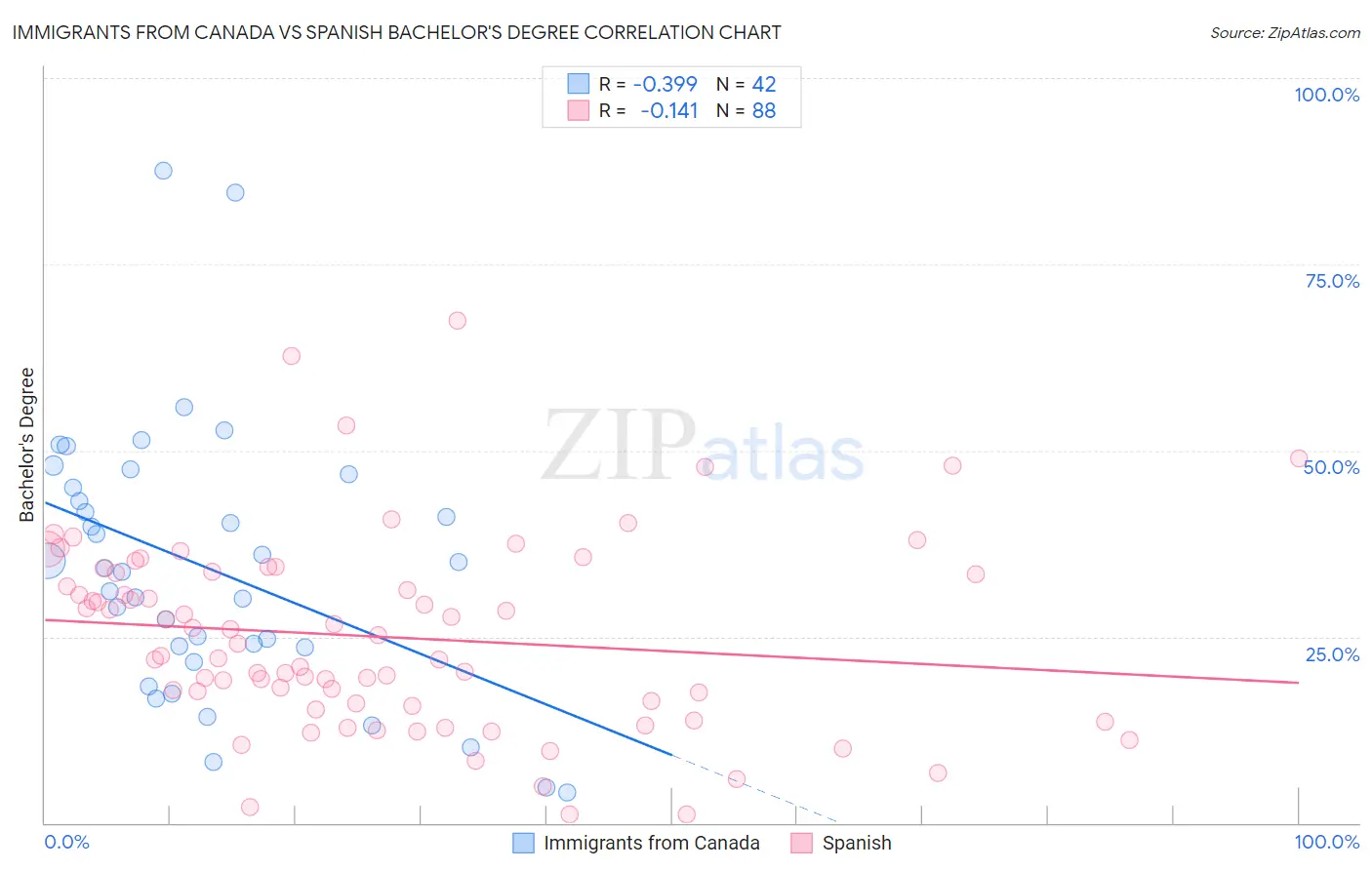 Immigrants from Canada vs Spanish Bachelor's Degree