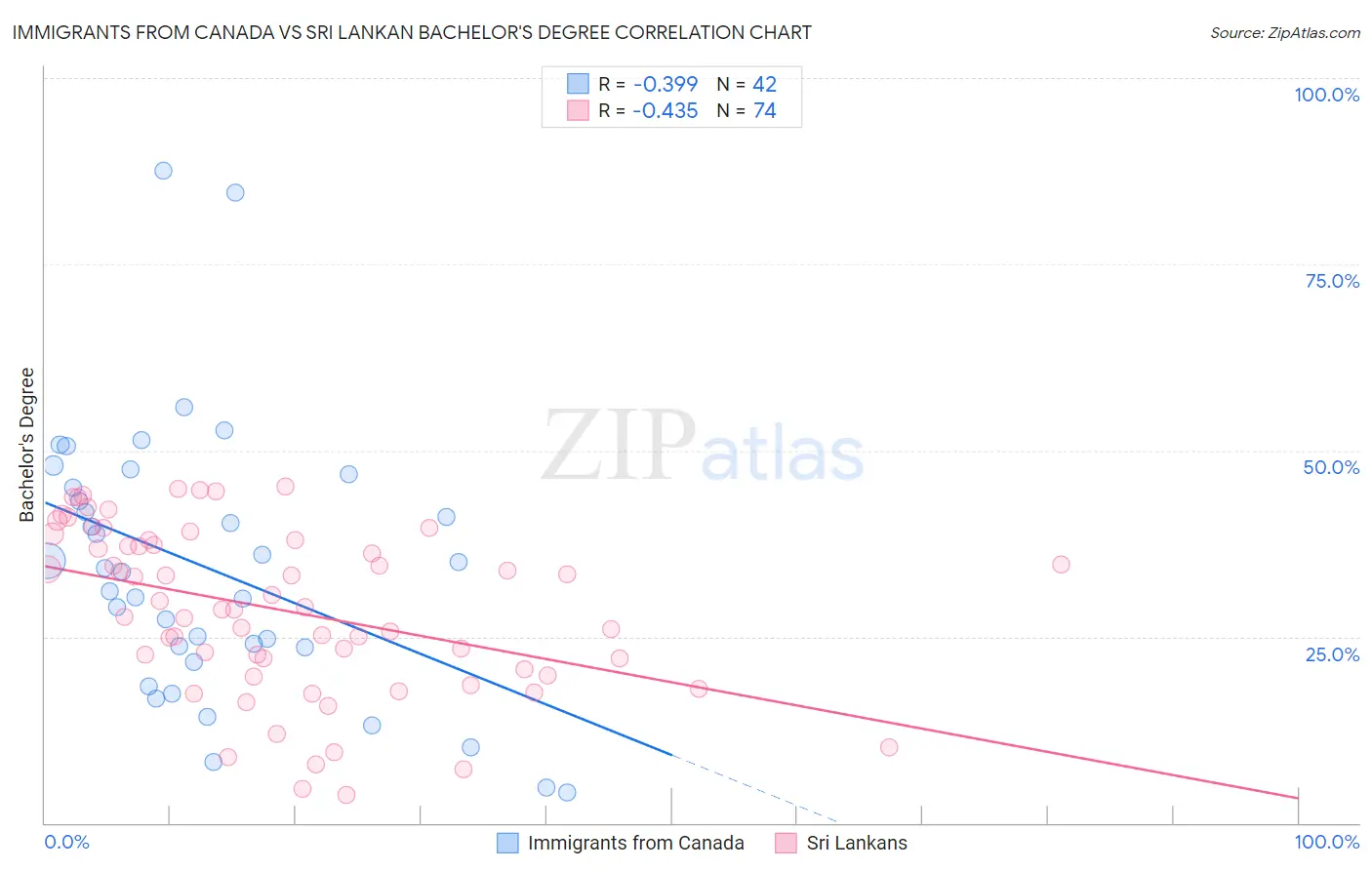 Immigrants from Canada vs Sri Lankan Bachelor's Degree