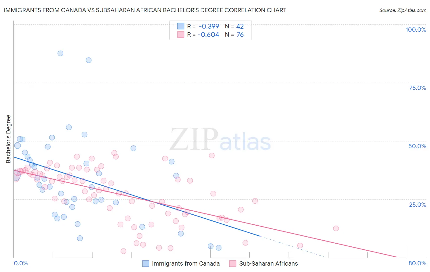 Immigrants from Canada vs Subsaharan African Bachelor's Degree