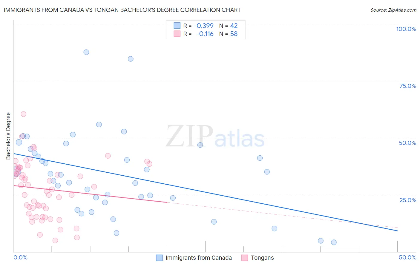Immigrants from Canada vs Tongan Bachelor's Degree