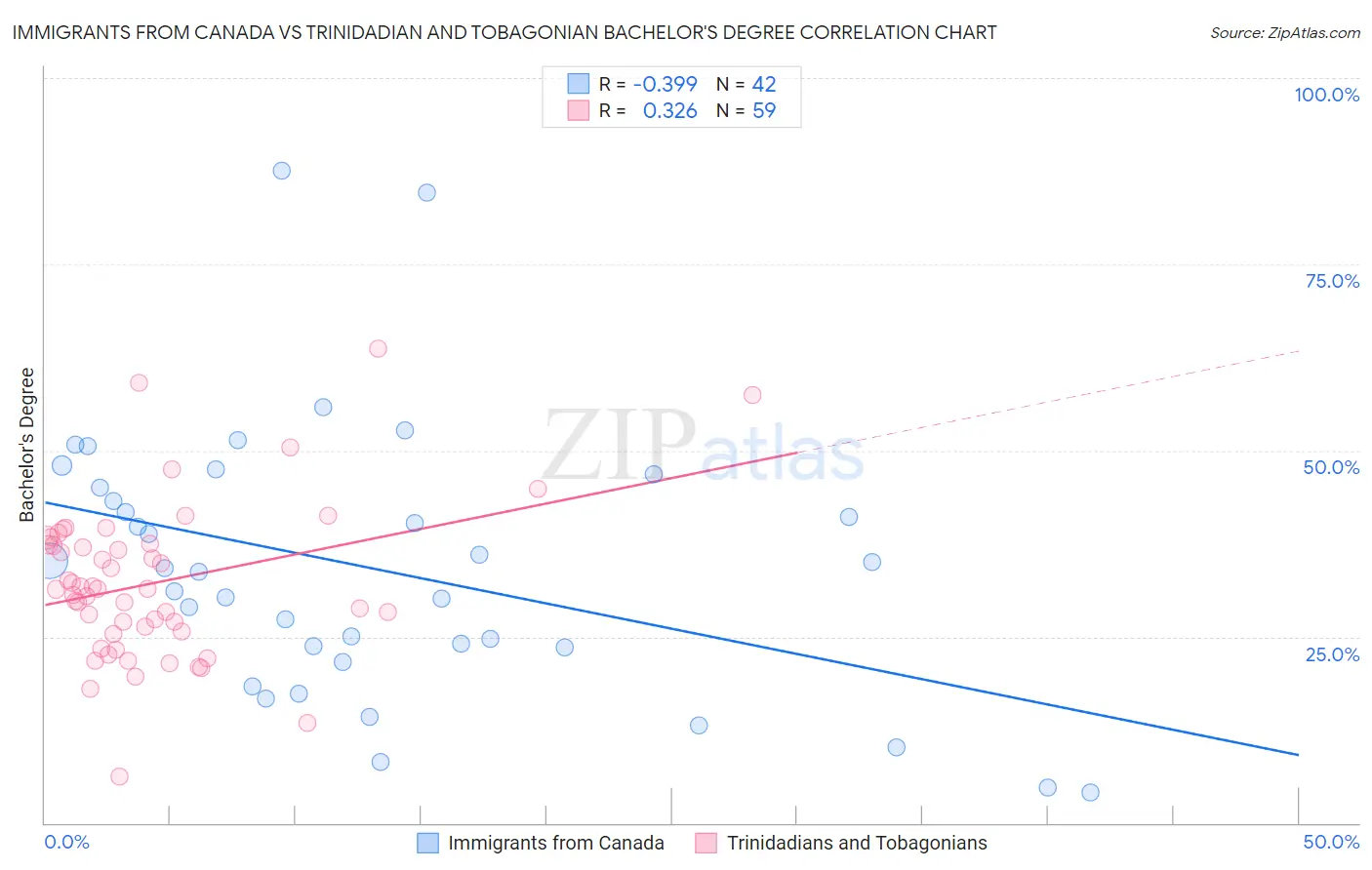 Immigrants from Canada vs Trinidadian and Tobagonian Bachelor's Degree