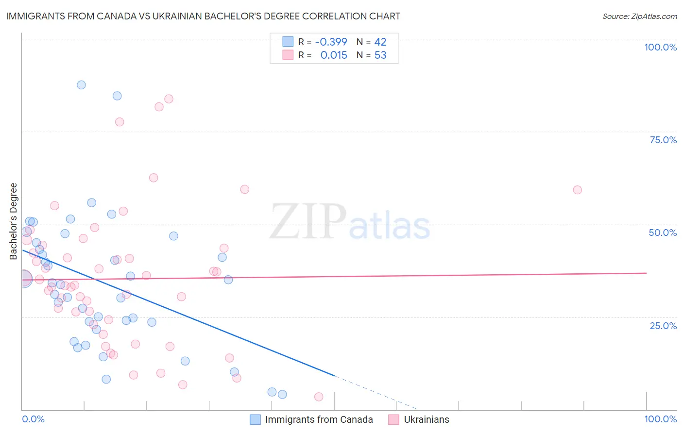 Immigrants from Canada vs Ukrainian Bachelor's Degree
