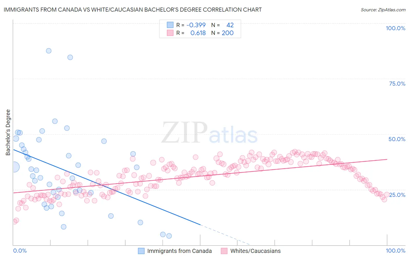 Immigrants from Canada vs White/Caucasian Bachelor's Degree