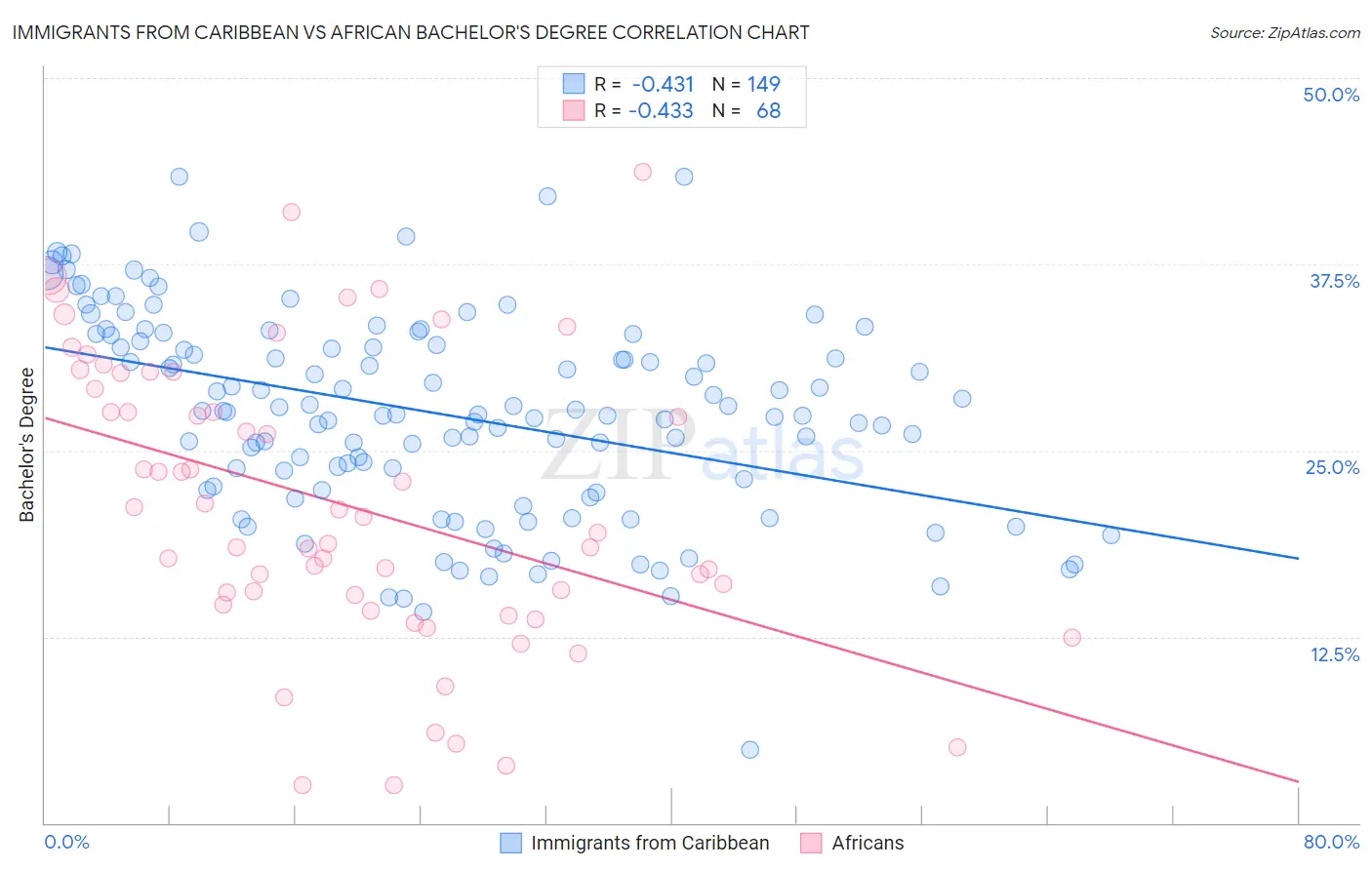 Immigrants from Caribbean vs African Bachelor's Degree