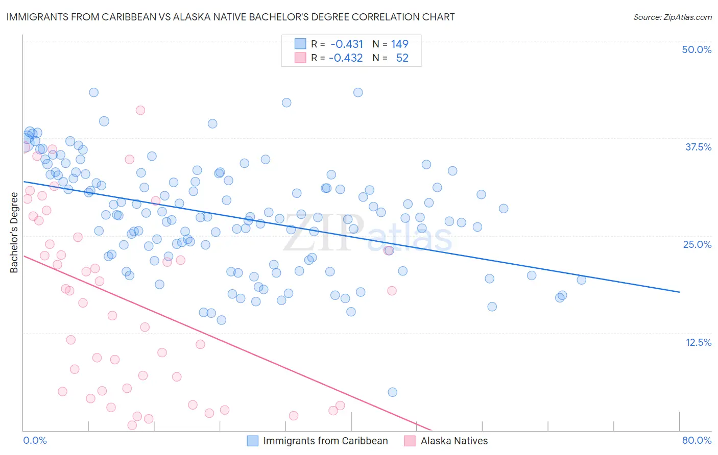 Immigrants from Caribbean vs Alaska Native Bachelor's Degree