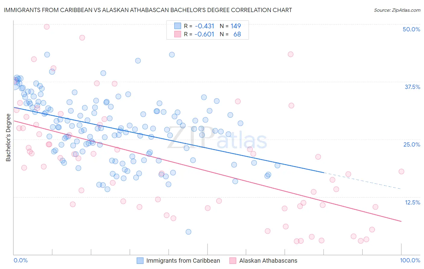 Immigrants from Caribbean vs Alaskan Athabascan Bachelor's Degree