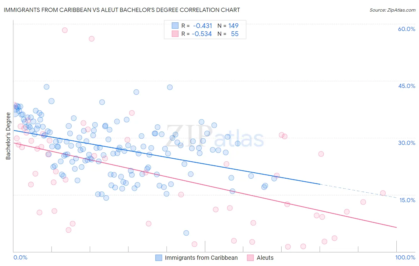 Immigrants from Caribbean vs Aleut Bachelor's Degree
