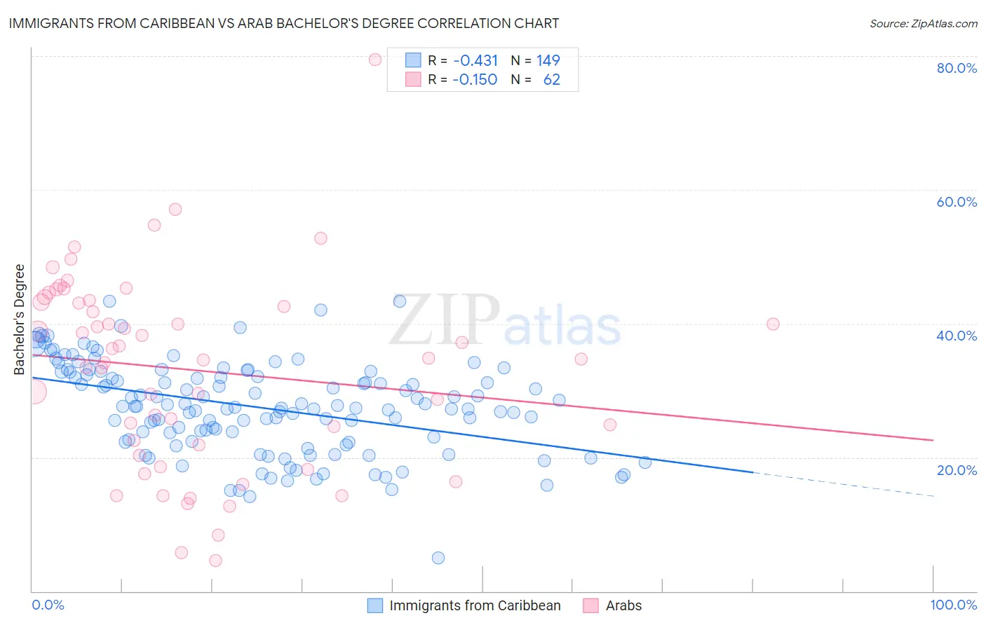 Immigrants from Caribbean vs Arab Bachelor's Degree