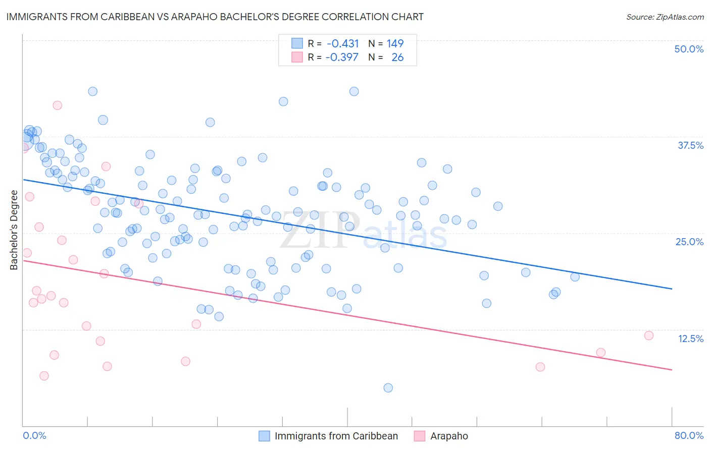 Immigrants from Caribbean vs Arapaho Bachelor's Degree