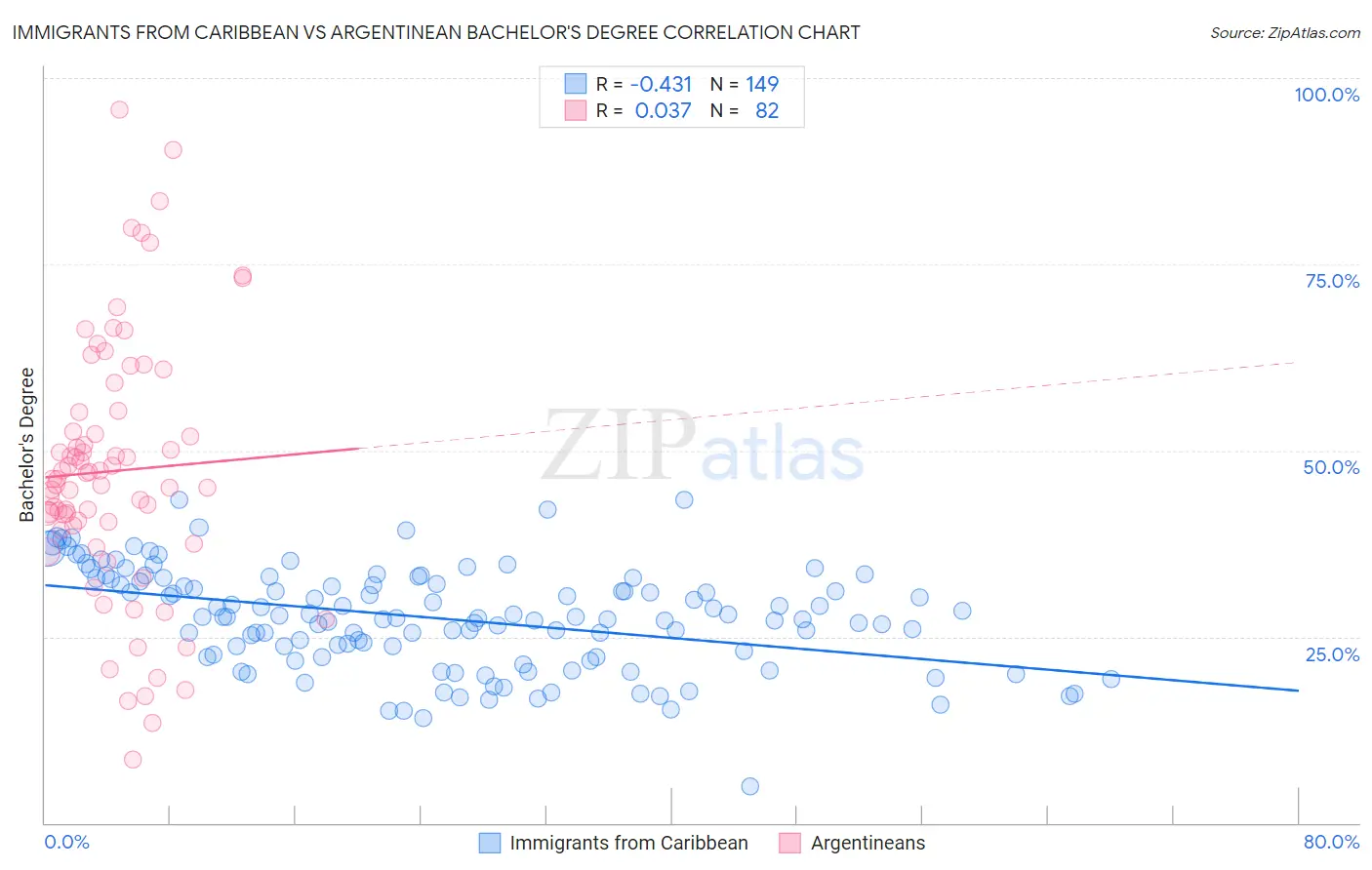 Immigrants from Caribbean vs Argentinean Bachelor's Degree