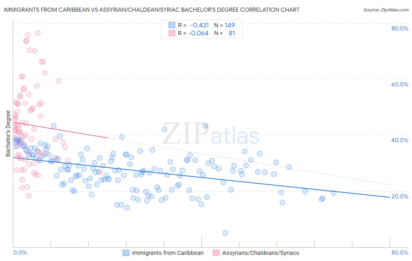 Immigrants from Caribbean vs Assyrian/Chaldean/Syriac Bachelor's Degree