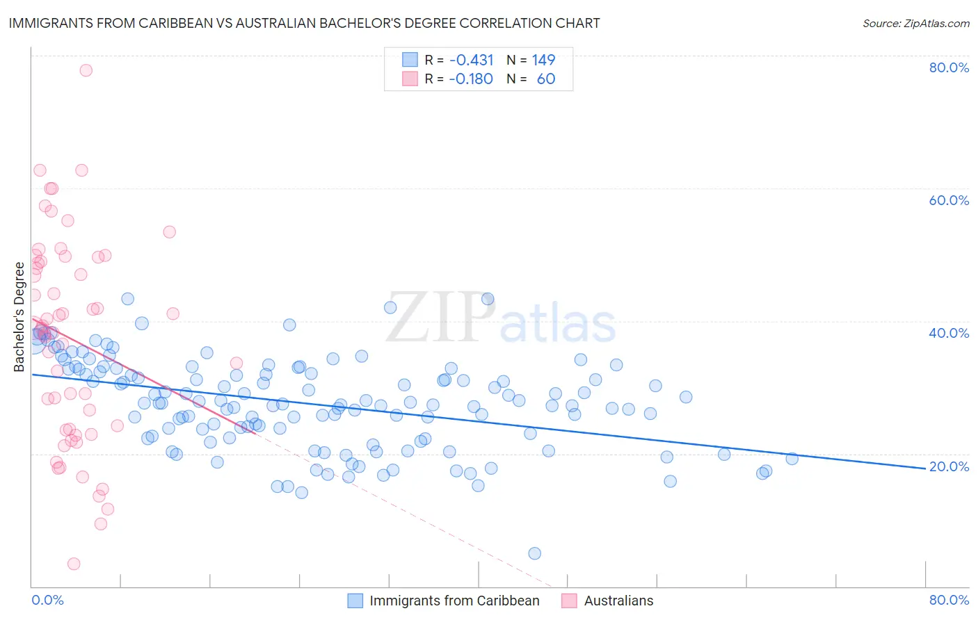Immigrants from Caribbean vs Australian Bachelor's Degree