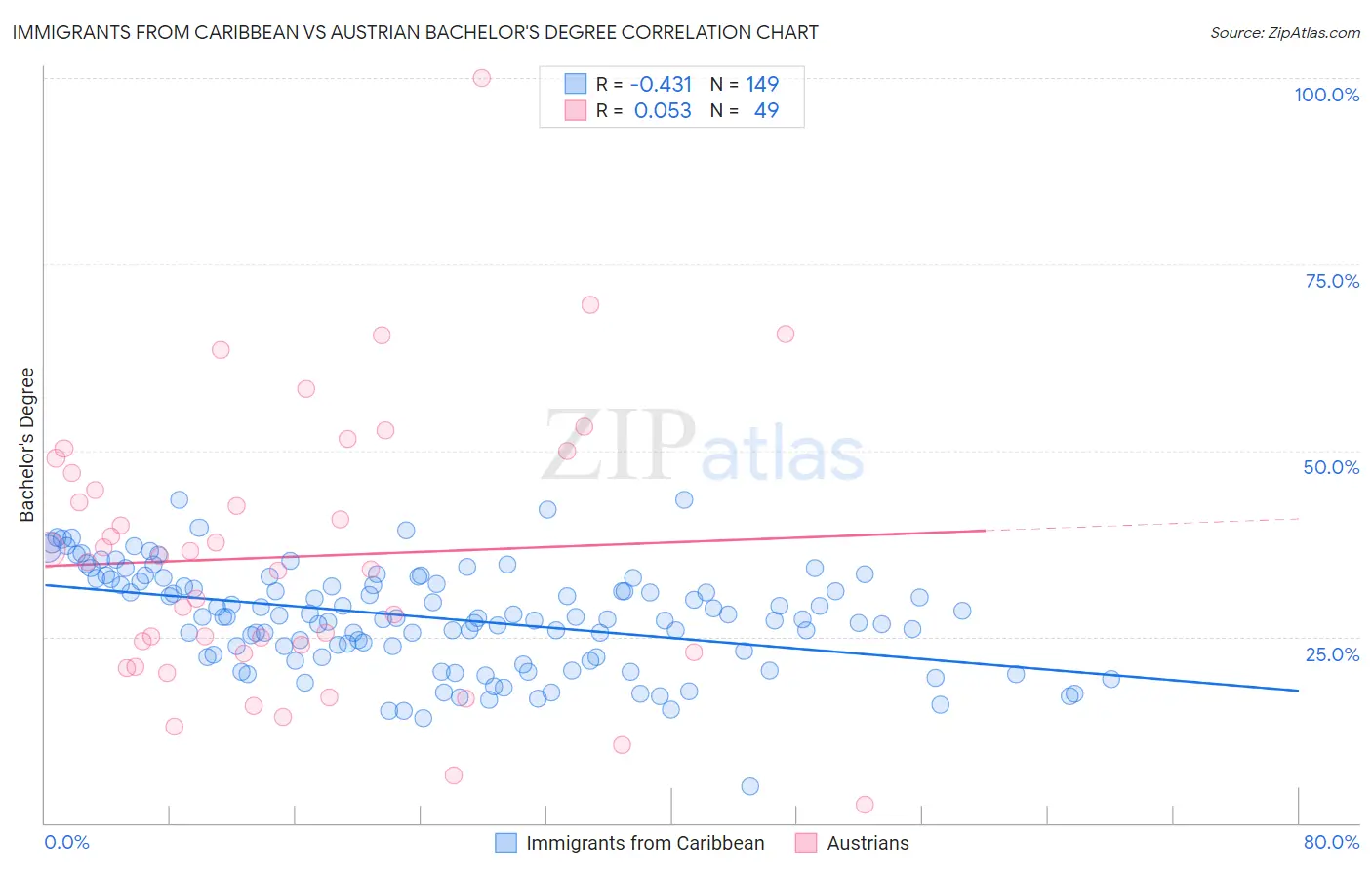 Immigrants from Caribbean vs Austrian Bachelor's Degree