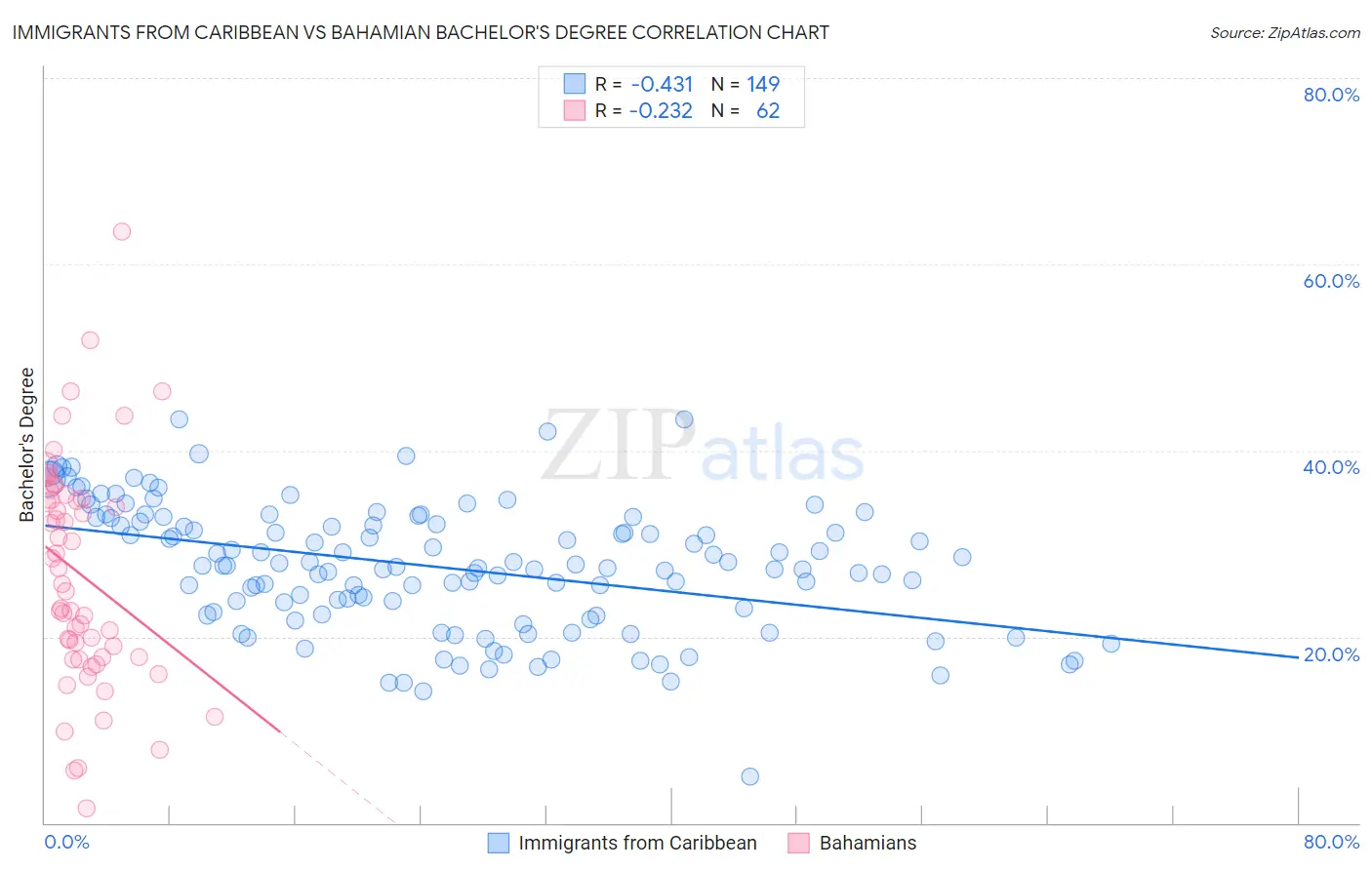 Immigrants from Caribbean vs Bahamian Bachelor's Degree