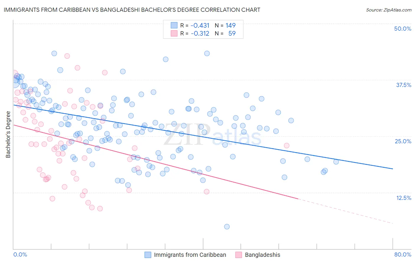 Immigrants from Caribbean vs Bangladeshi Bachelor's Degree