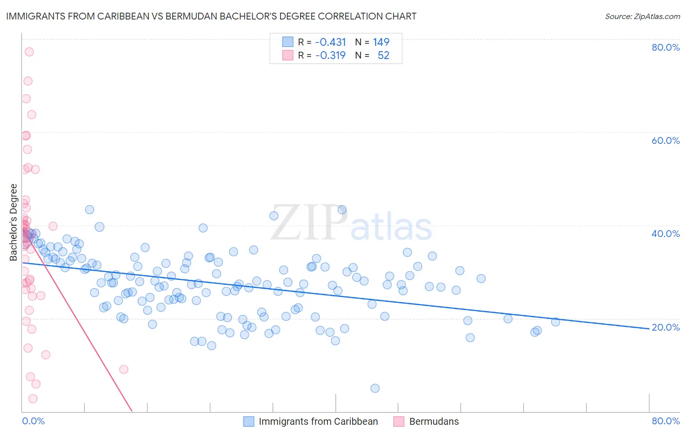 Immigrants from Caribbean vs Bermudan Bachelor's Degree