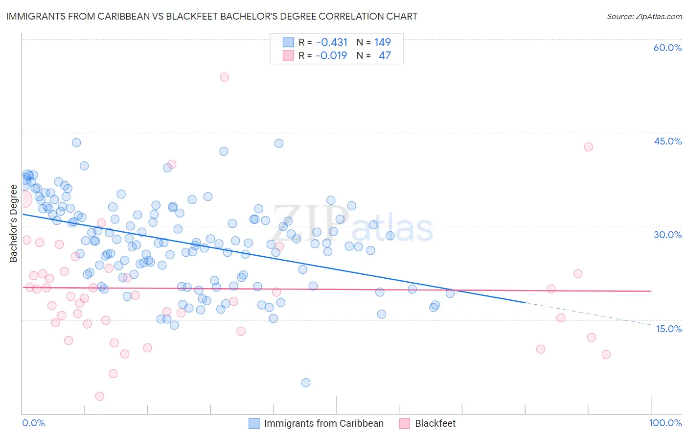 Immigrants from Caribbean vs Blackfeet Bachelor's Degree