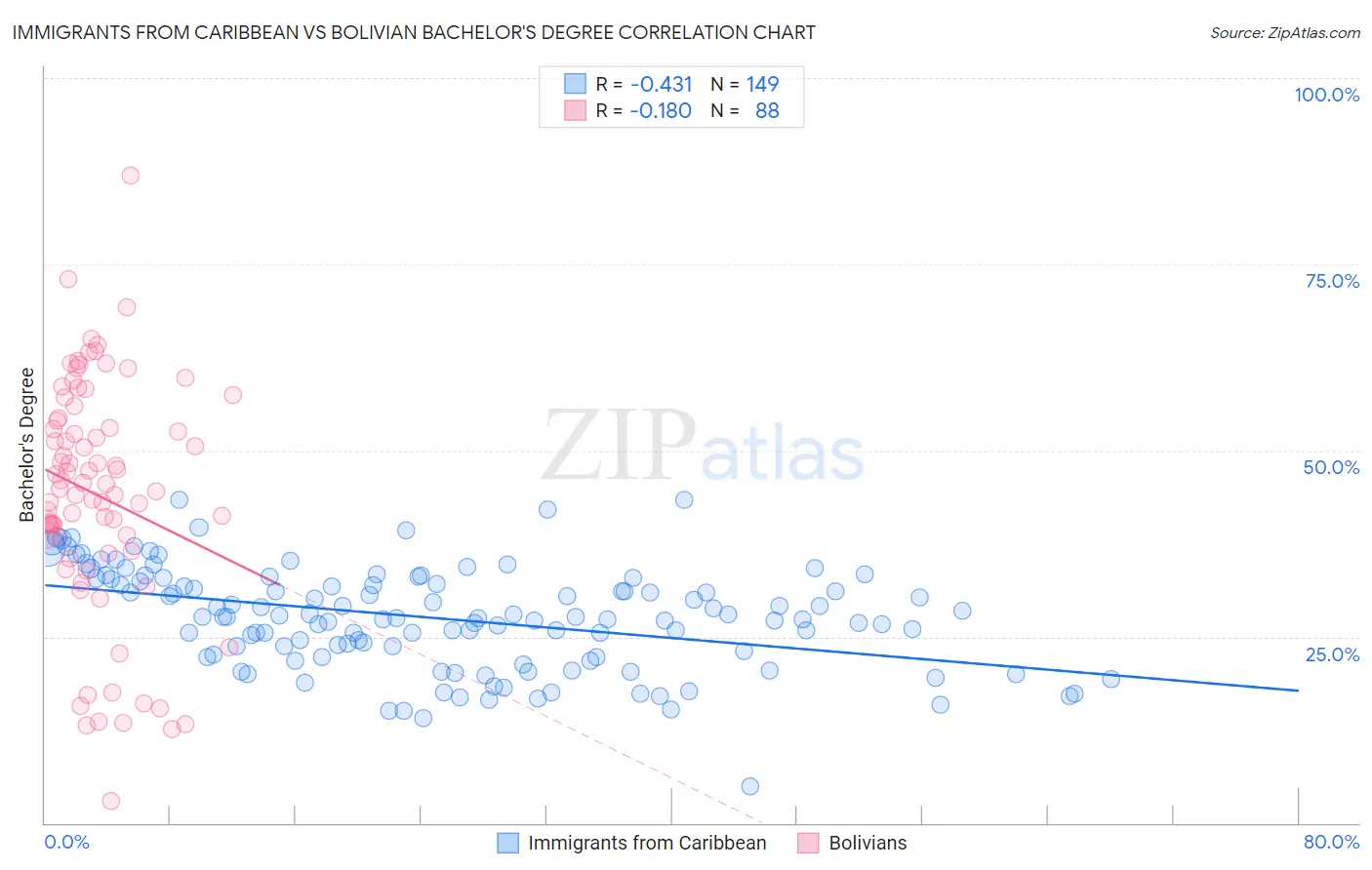 Immigrants from Caribbean vs Bolivian Bachelor's Degree