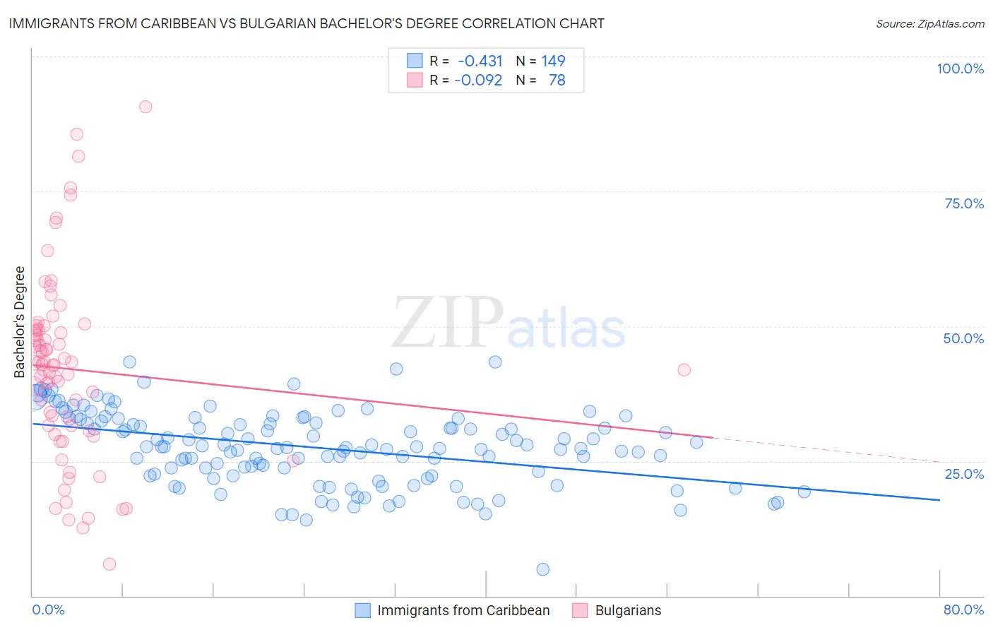 Immigrants from Caribbean vs Bulgarian Bachelor's Degree