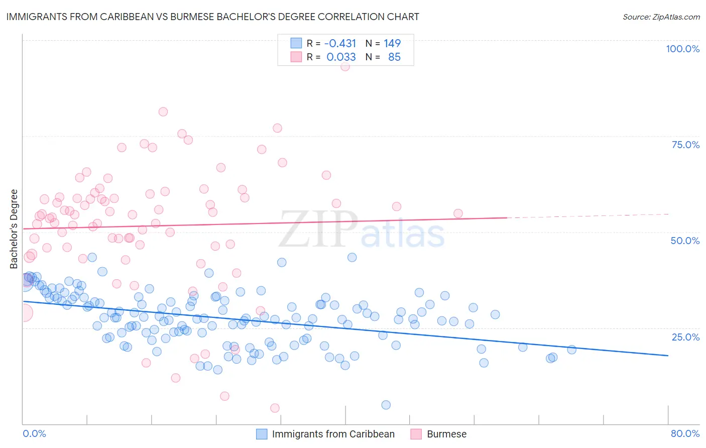 Immigrants from Caribbean vs Burmese Bachelor's Degree