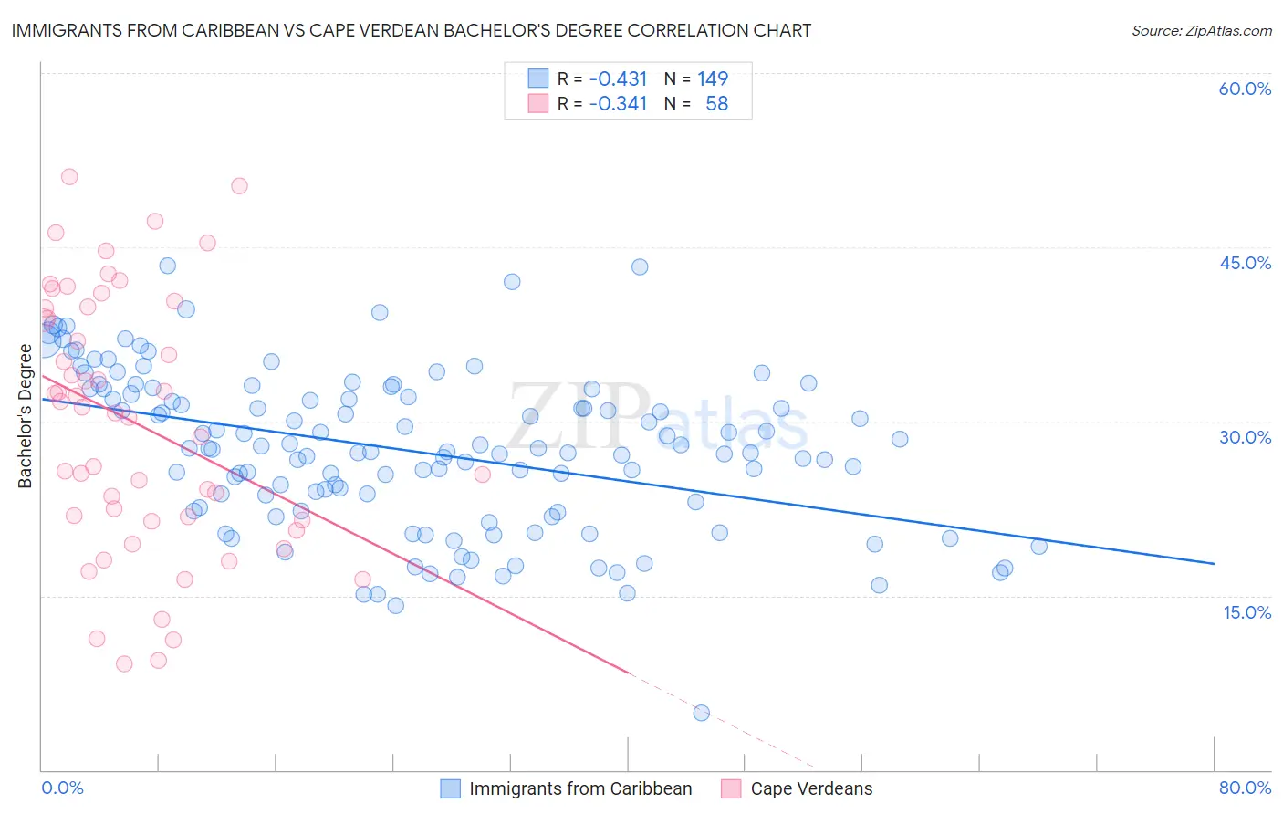 Immigrants from Caribbean vs Cape Verdean Bachelor's Degree