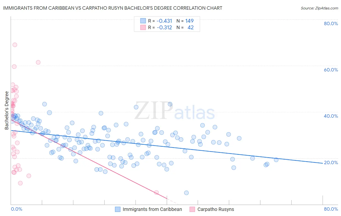 Immigrants from Caribbean vs Carpatho Rusyn Bachelor's Degree