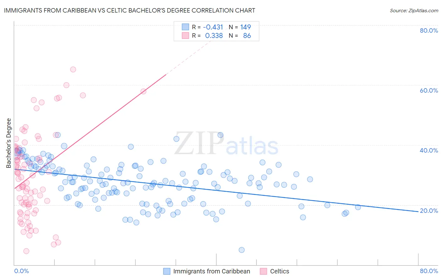 Immigrants from Caribbean vs Celtic Bachelor's Degree