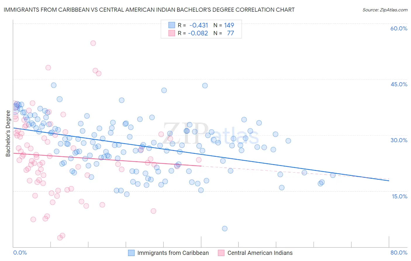 Immigrants from Caribbean vs Central American Indian Bachelor's Degree